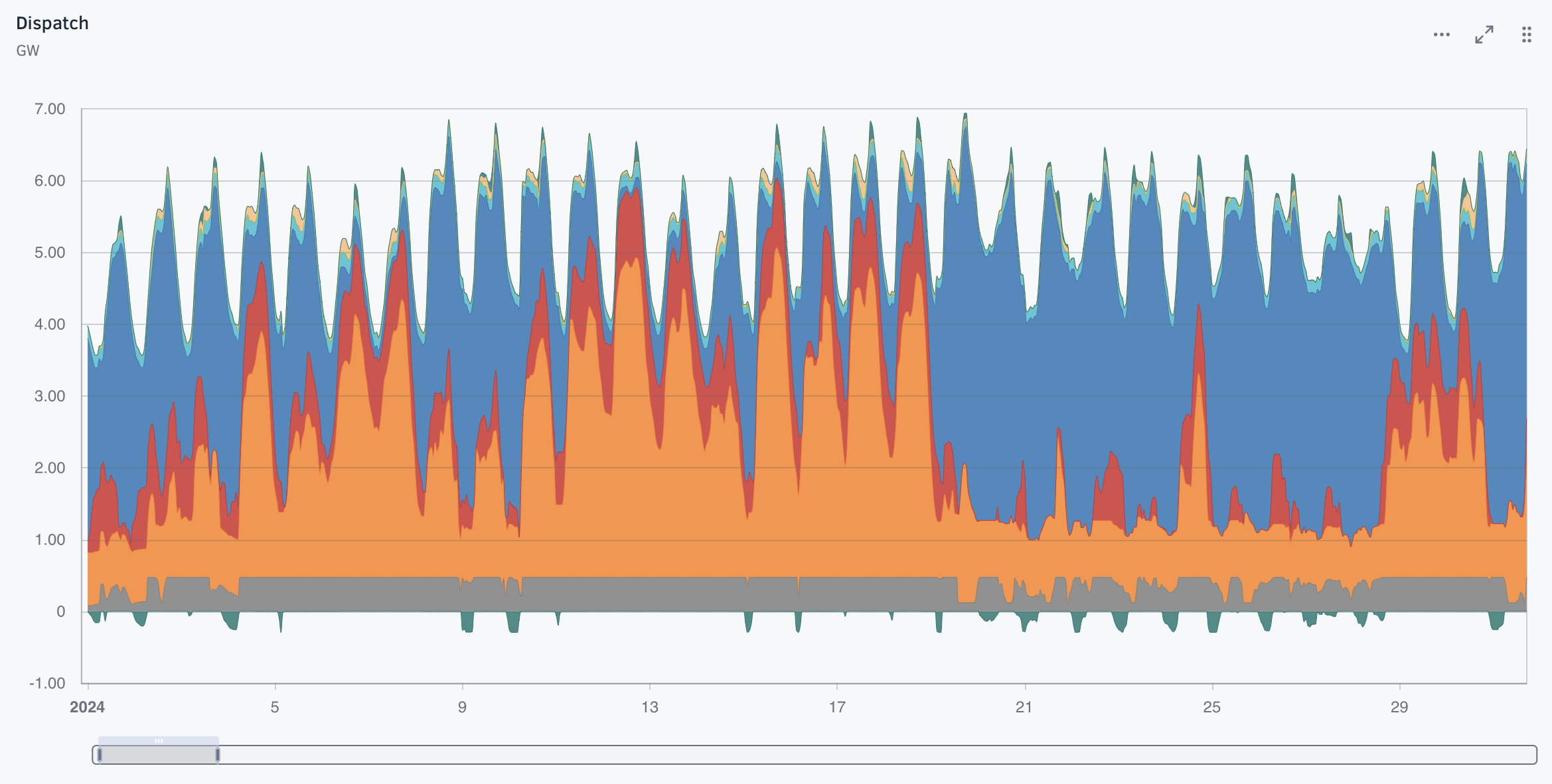 January dispatch for the Ireland zonal model showing imports, gas, wind and solar