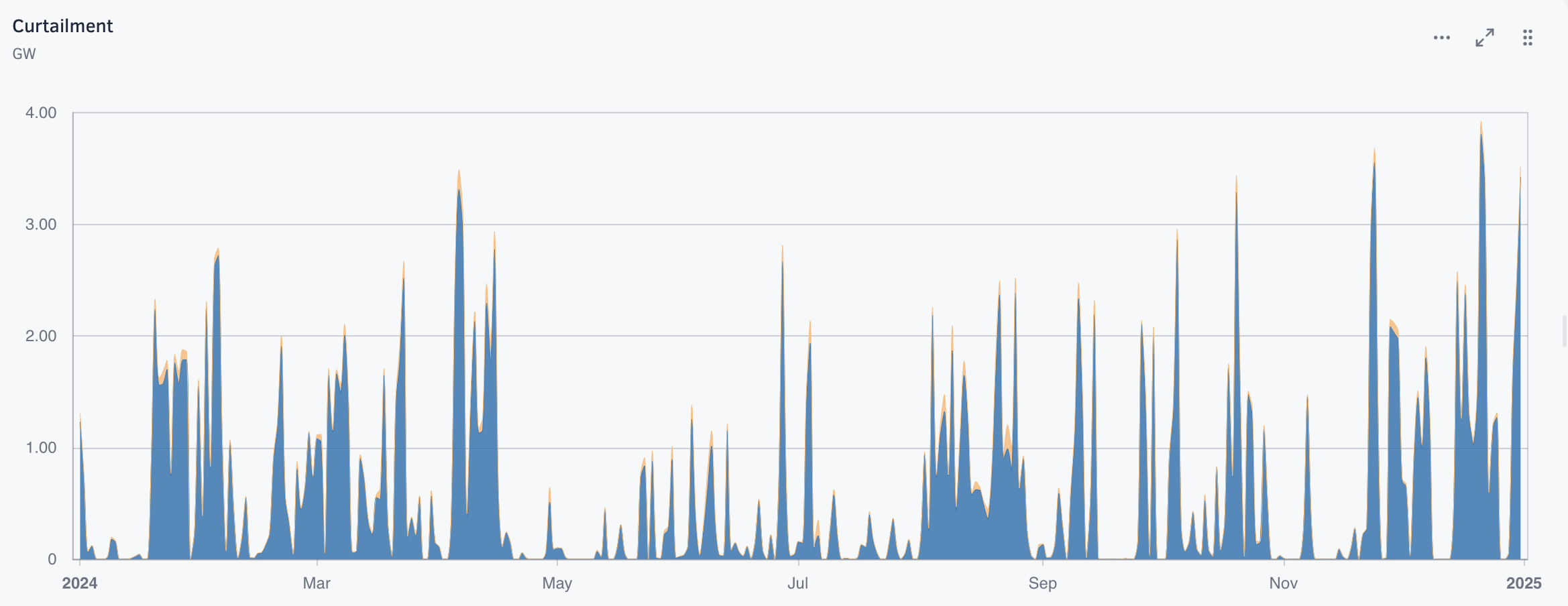 Annual wind dispatch-down across all wind assets in the model, resampled to daily resolution
